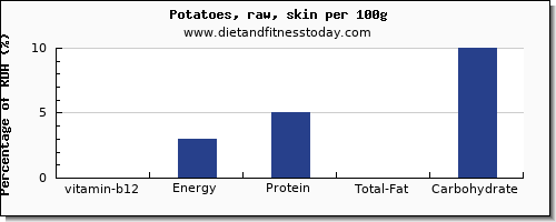 vitamin b12 and nutrition facts in potatoes per 100g